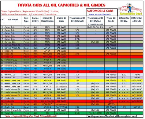 2008 toyota tundra 4.7 oil capacity|Fluid capacities